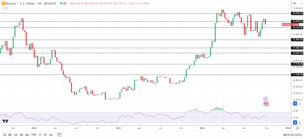 BTC impacted by week demand from spot ETF market.