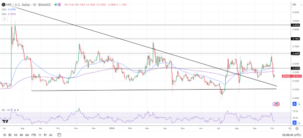 Daily Chart sends bearish price signals.