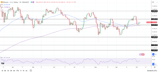 BTC Daily Chart sends bullish price signals.