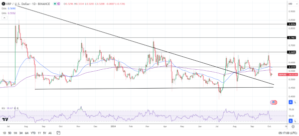 Daily Chart sends bearish price signals.