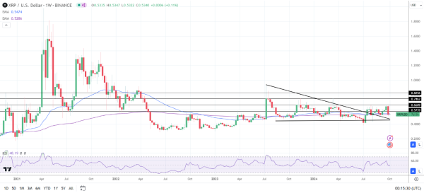 XRP Weekly Chart sends bullish longer-term price signals.