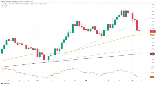 GBP/USD chart