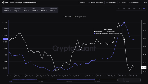 XRP Price vs. Exchange Reserves | XRPUSD | TradingView