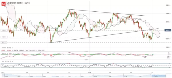 US Dollar Basket