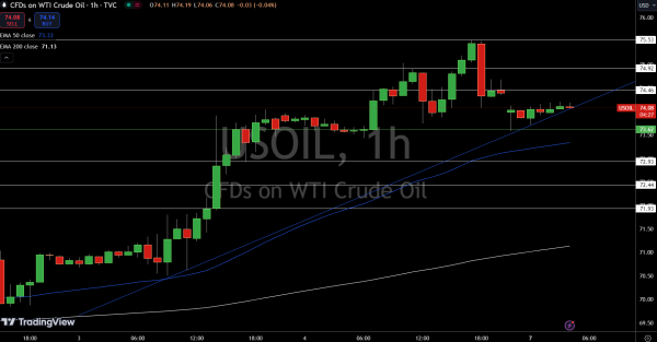 WTI Price Chart