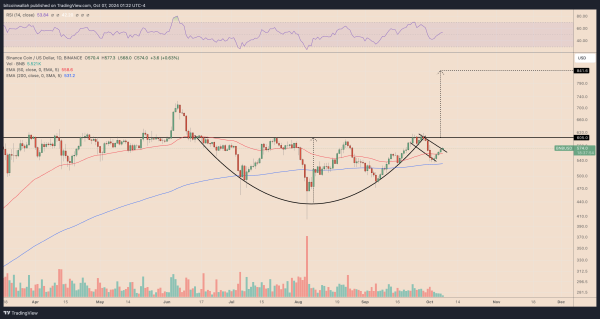 BNBUSD daily price chart