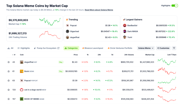 Solana Memecoin Sector Crosses $9B Market Cap, Oct 6, 2024 | Coingecko