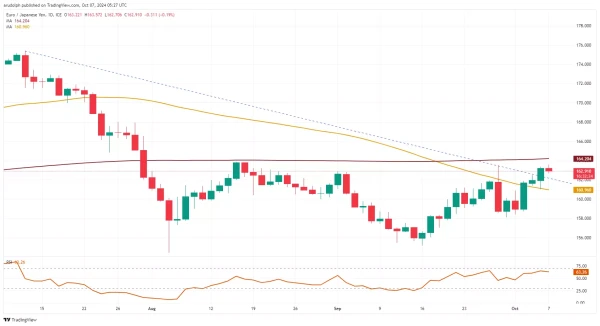 EUR/JPY chart