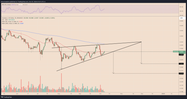 ADAUSD daily price chart