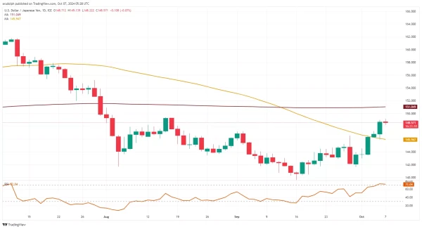 USD/JPY chart