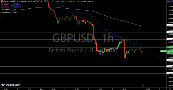 GBP/USD Price Chart - Source: Tradingview