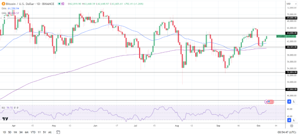 BTC Daily Chart sends bullish price signals.