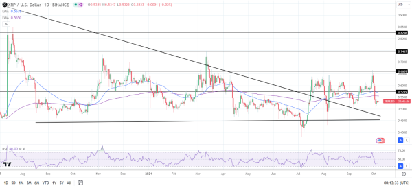 Daily Chart sends bearish price signals.