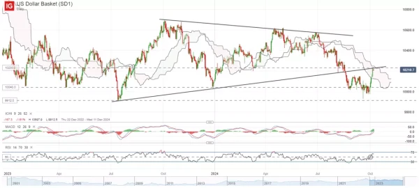 US Dollar Basket