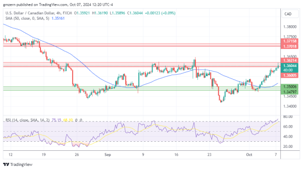 USD/CAD