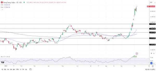 Hang Seng Index advances on tech stocks gains