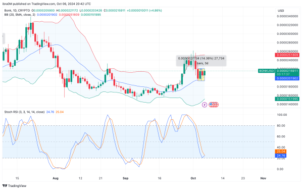 BONK Price Prediction | BONKUSD