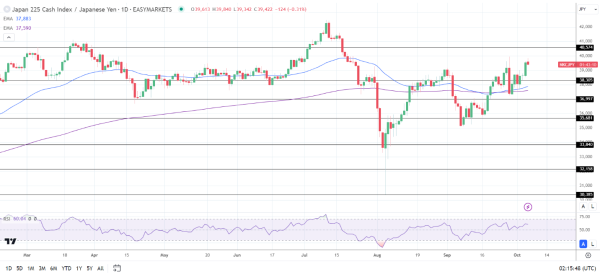 Nikkei Index rallies on Monday.