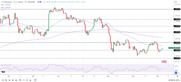 ETH Daily Chart sends bearish price signals.