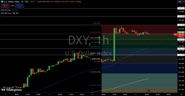 Dollar Index Price Chart - Source: TradingView