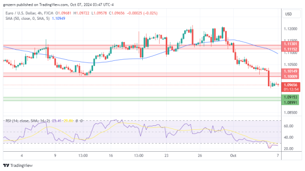 EUR/USD