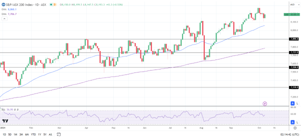 ASX 200 climbs on banking and mining stocks.