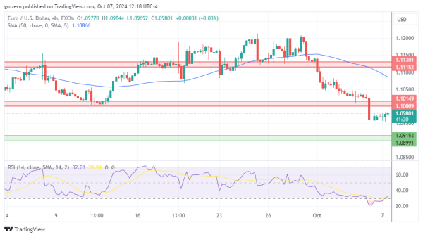 EUR/USD