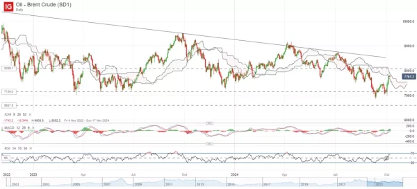 Oil - Brent Crude