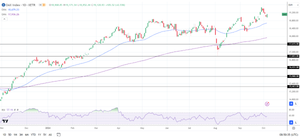 DAX Daily Chart sends bullish price signals.