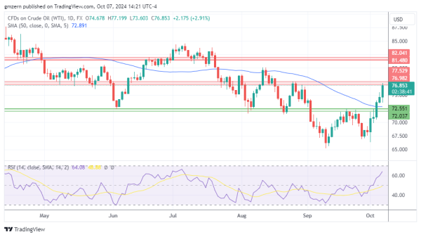 WTI Oil