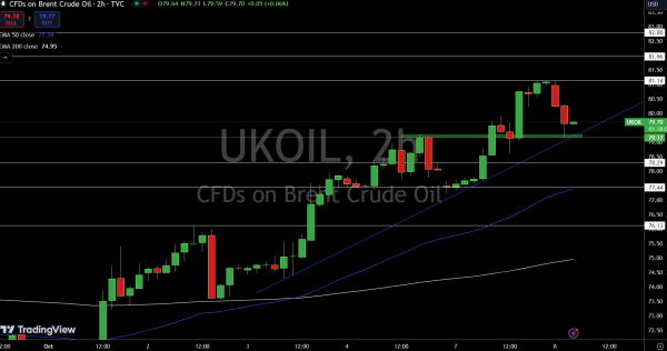 Brent Price Chart