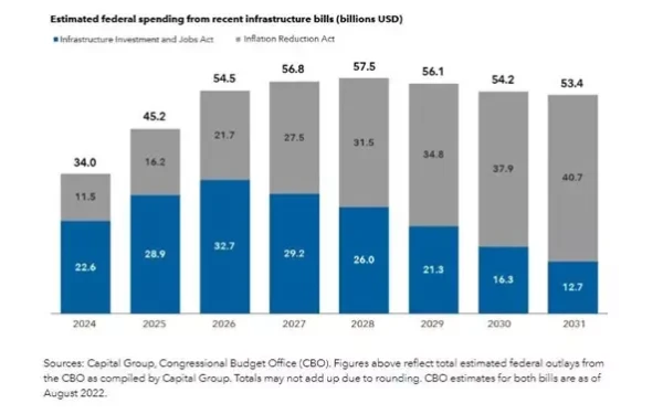 Estimated federal spending from recent infrastructure bills