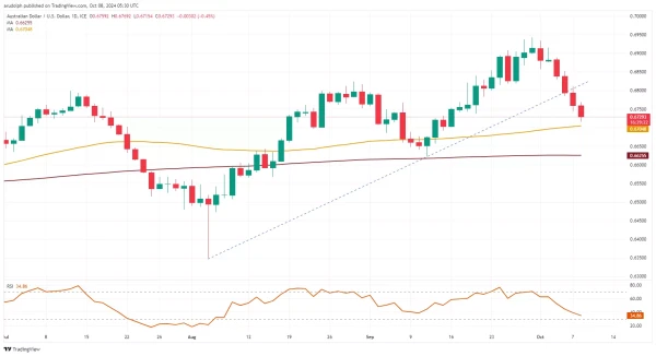 AUD/USD chart