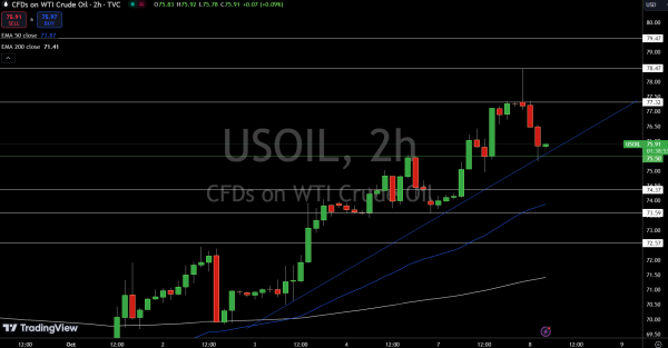 WTI Price Chart