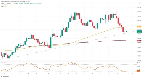 EUR/USD chart