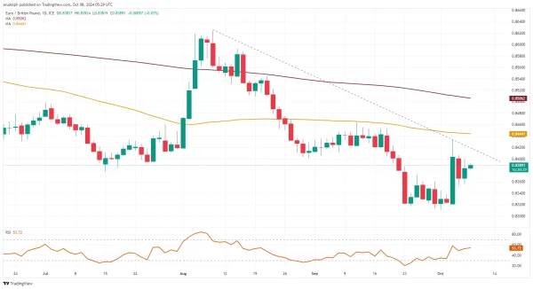 EUR/GBP chart