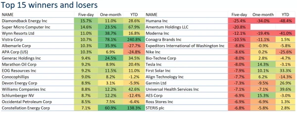 Top 15 winners and losers