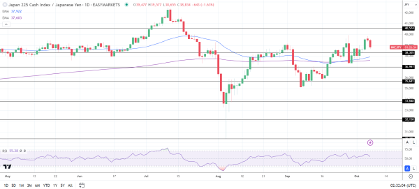 Nikkei retreats on Yen strength.