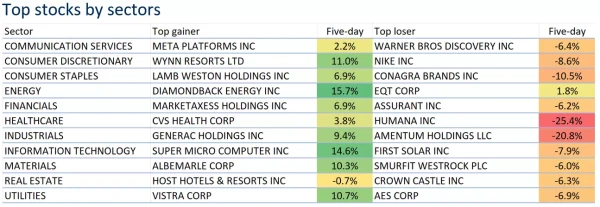 Top stocks by sectors