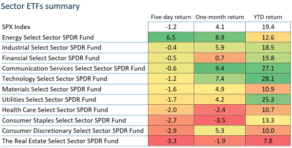 Sector ETFs summary