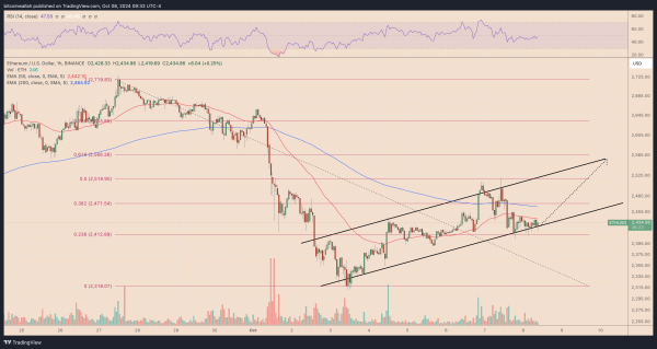 ETHUSD hourly price chart