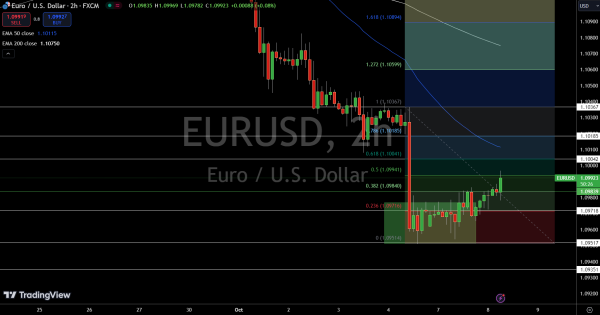 EUR/USD Price Chart - Source: Tradingview