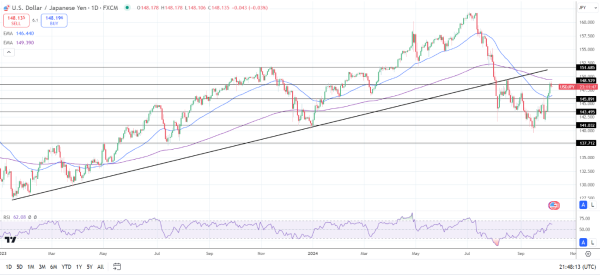 USD/JPY Daily chart sends bullish near-term price signals.