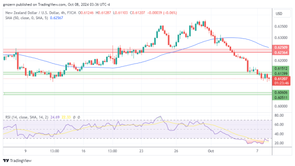 NZD/USD