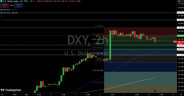 Dollar Index Price Chart - Source: Tradingview