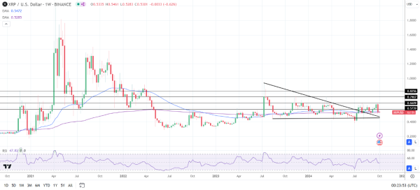 XRP Weekly Chart sends bearish near-term price signals.