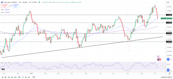 AUD/USD Daily Chart sends bullish price signals.