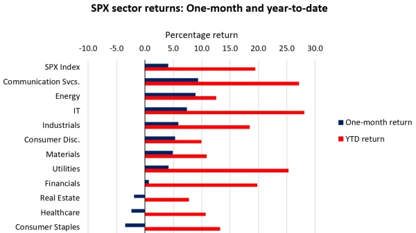 SPX sector returns: One-month and year-to-date