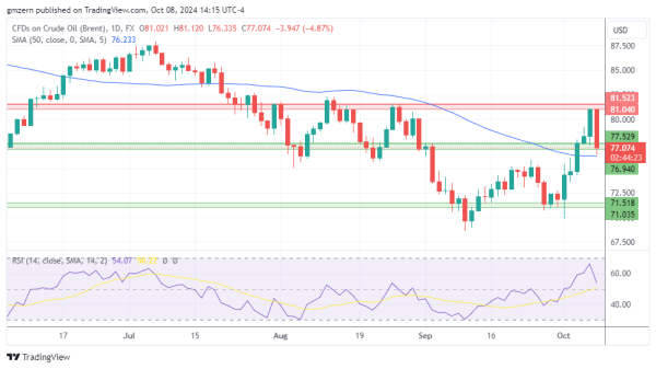 Brent Oil