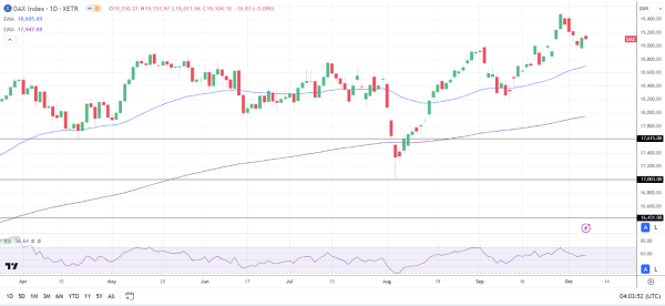 DAX Daily Chart sends bullish price signals.